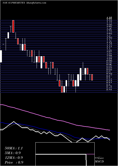  Daily chart Supreme Tex Mart Limited