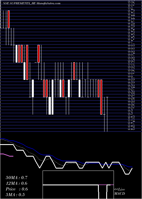  Daily chart SupremeTex