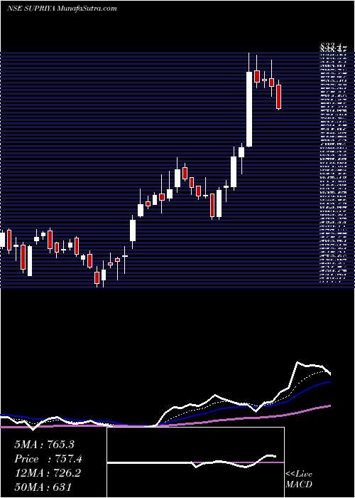  Daily chart Supriya Lifescience Ltd