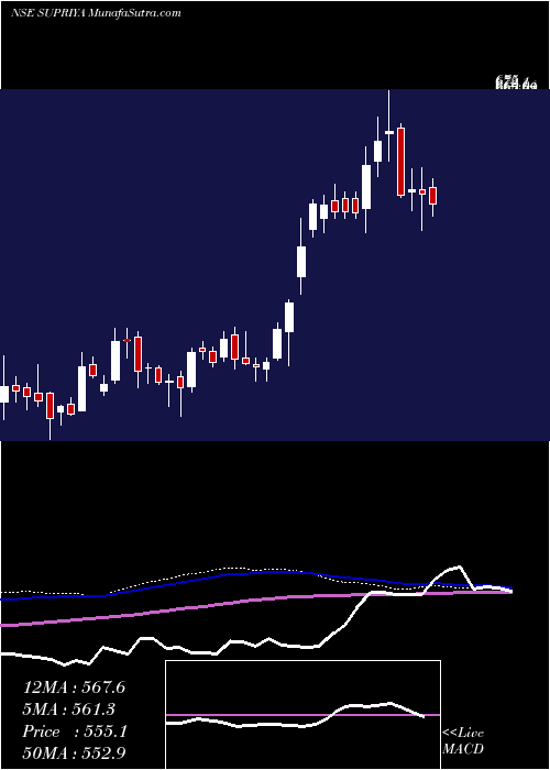  weekly chart SupriyaLifescience