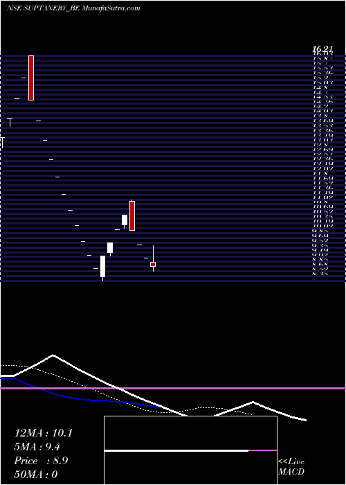  Daily chart SuperTannery