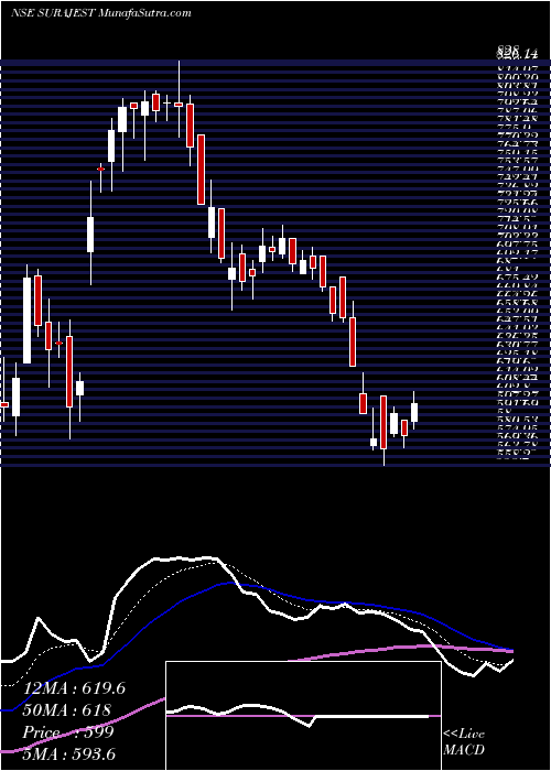  Daily chart SurajEstate