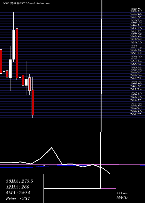  monthly chart SurajEstate