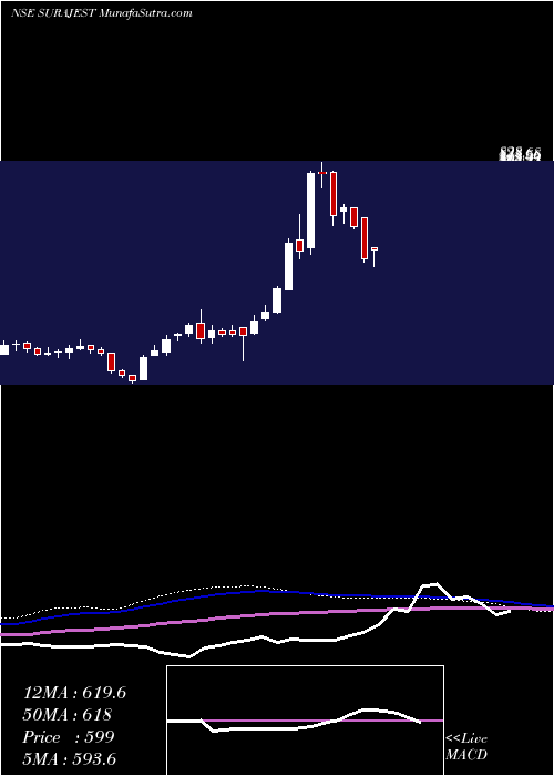  weekly chart SurajEstate