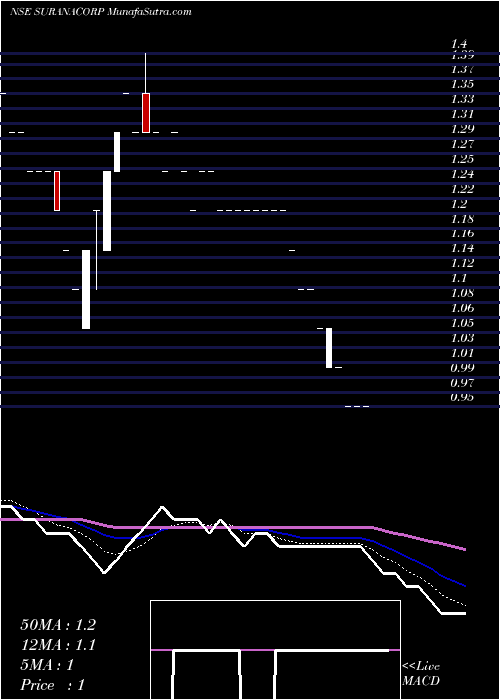  Daily chart Surana Corporation Limited