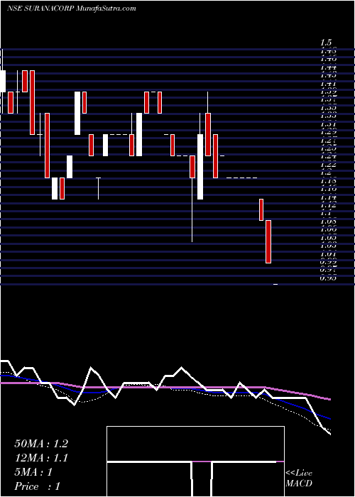  weekly chart SuranaCorporation