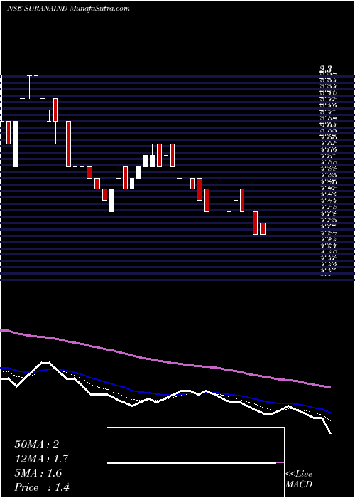  Daily chart SuranaIndustries