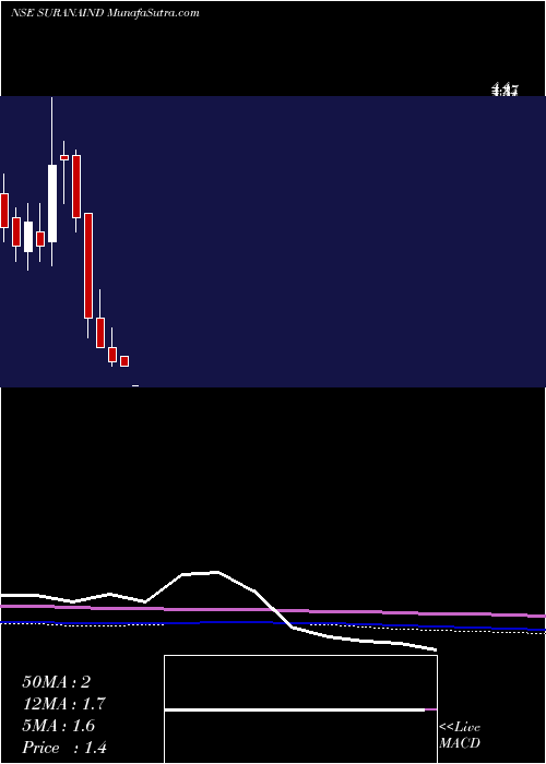  monthly chart SuranaIndustries