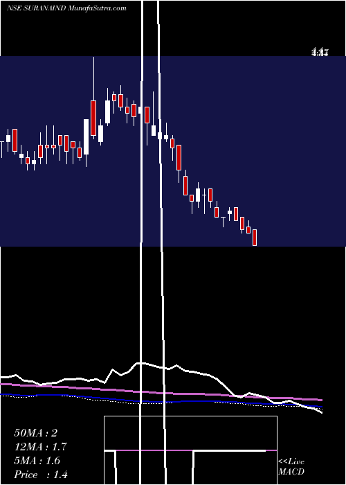  weekly chart SuranaIndustries