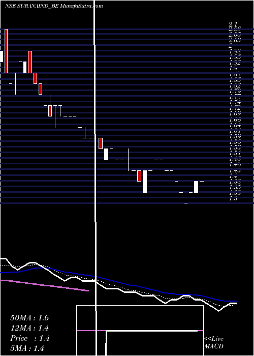 Daily chart Surana Industries Ltd