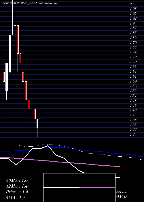  weekly chart SuranaIndustries