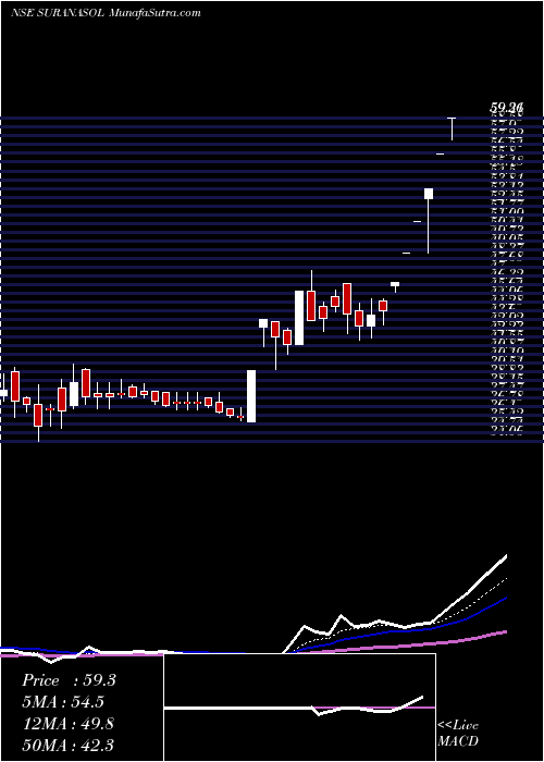  Daily chart SuranaSolar