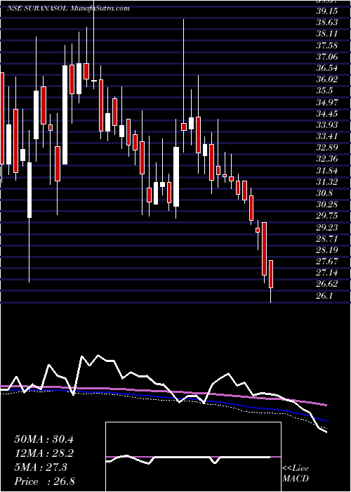  weekly chart SuranaSolar