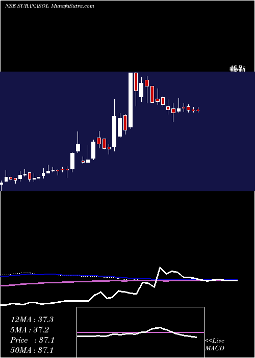  weekly chart SuranaSolar