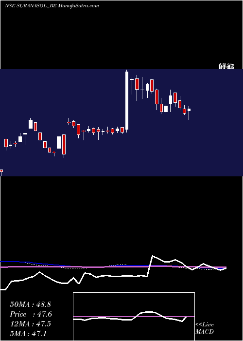  weekly chart SuranaSolar