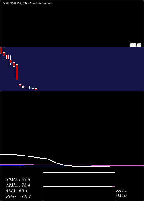  monthly chart SuraniSteel