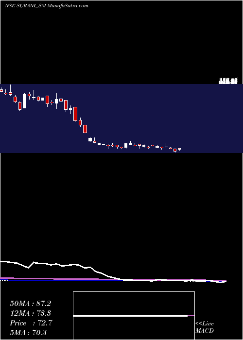  weekly chart SuraniSteel