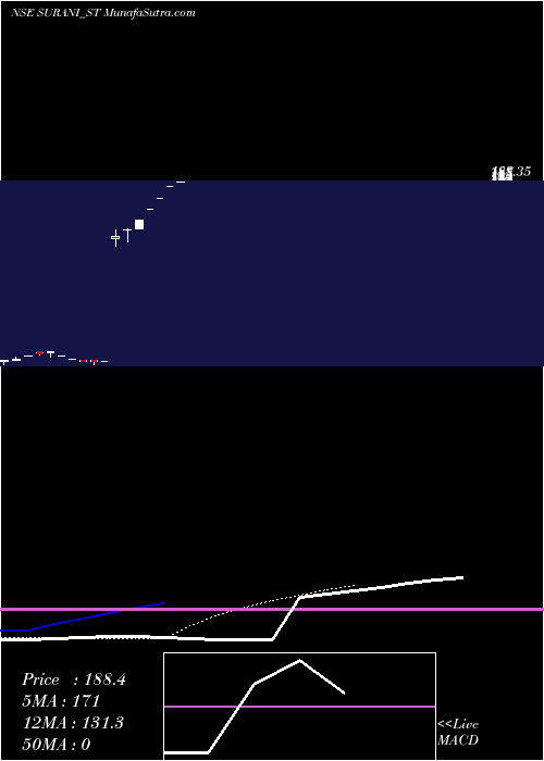  Daily chart Surani Steel Tubes Ltd.