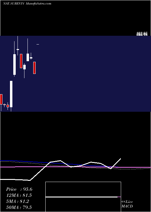  monthly chart SurevinBpo