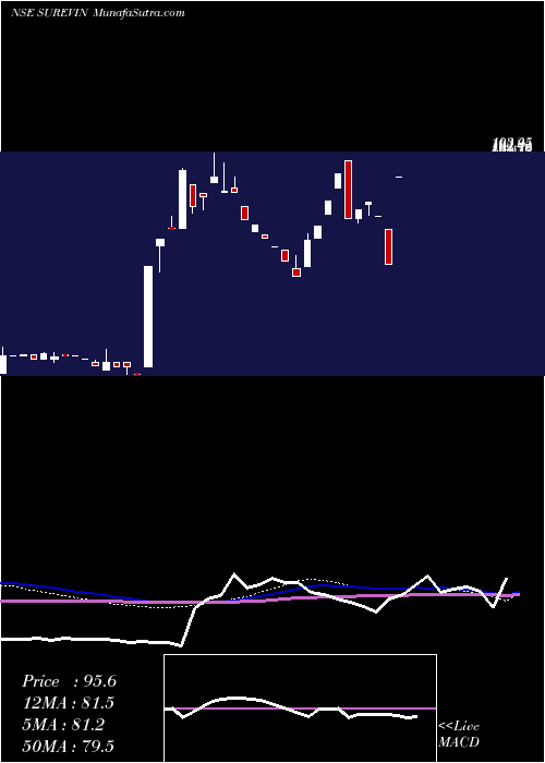  weekly chart SurevinBpo