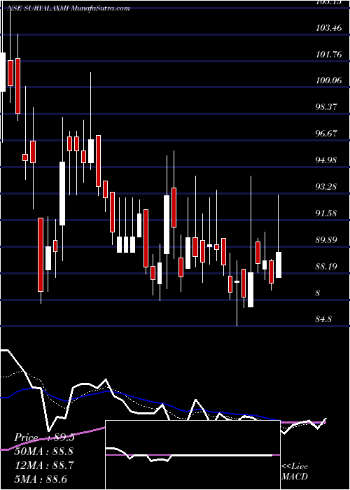  Daily chart Suryalakshmi Cotton Mills Limited