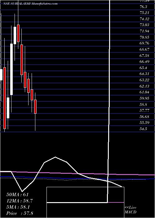  monthly chart SuryalakshmiCotton
