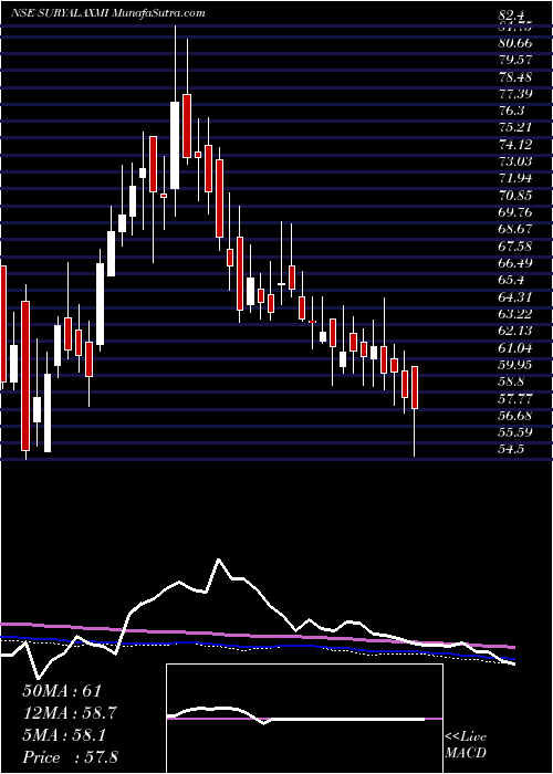  weekly chart SuryalakshmiCotton