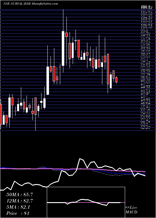  weekly chart SuryalakshmiCotton