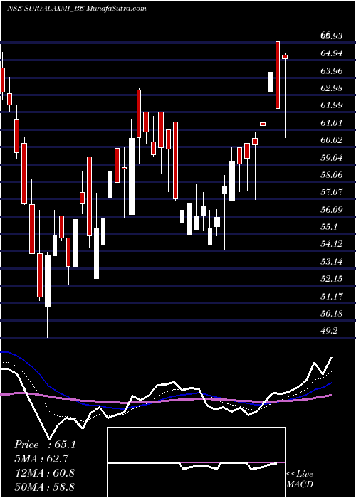  Daily chart SuryalakshmiCot