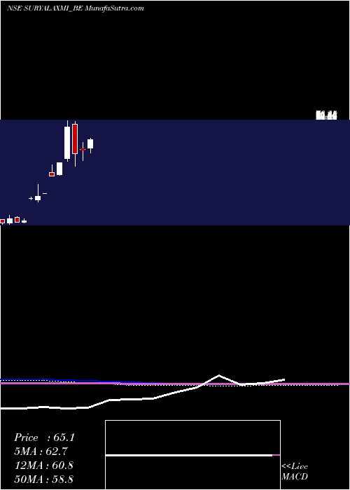  monthly chart SuryalakshmiCot