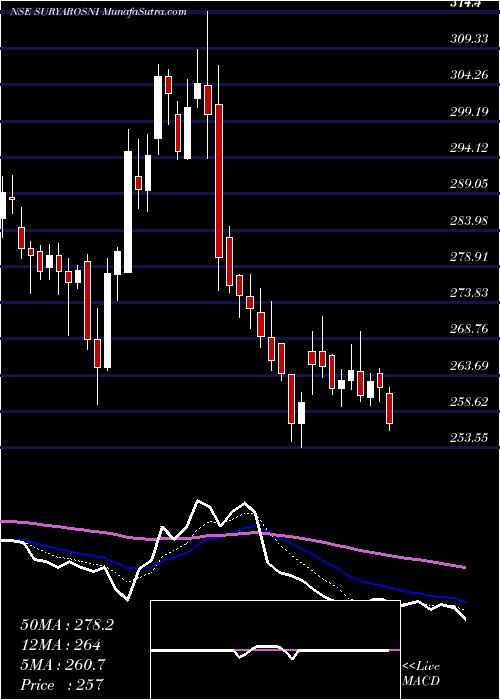  Daily chart Surya Roshni Limited