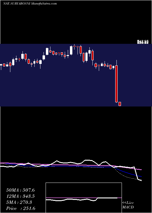  weekly chart SuryaRoshni