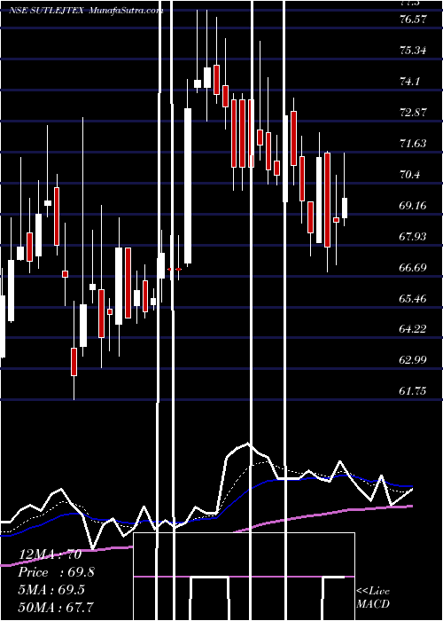  Daily chart Sutlej Textiles And Industries Limited