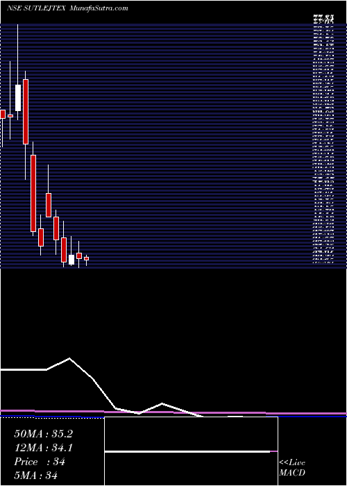  monthly chart SutlejTextiles