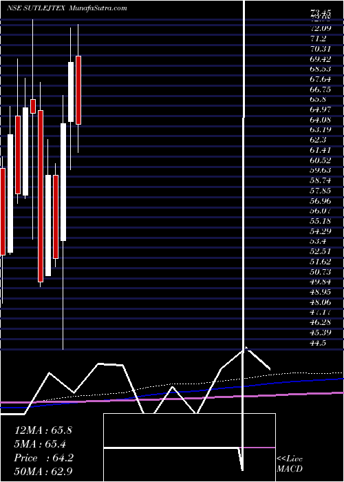  monthly chart SutlejTextiles