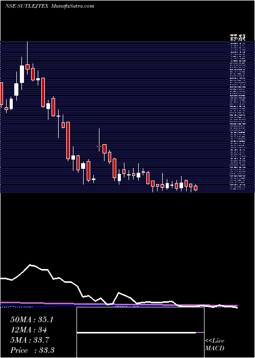  weekly chart SutlejTextiles