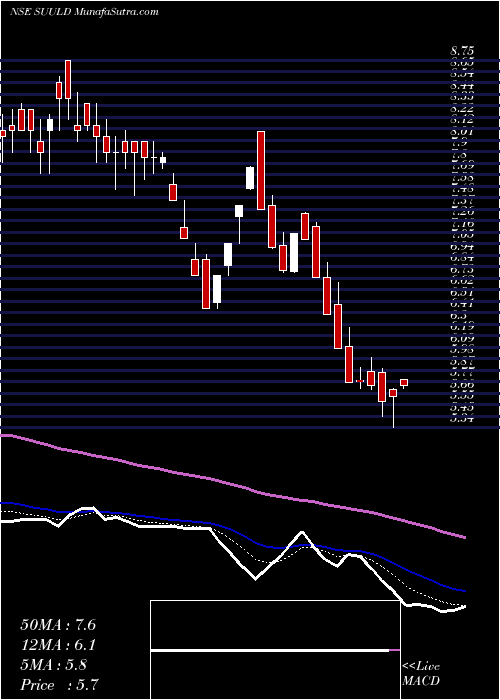 Daily chart Suumaya Lifestyle Limited