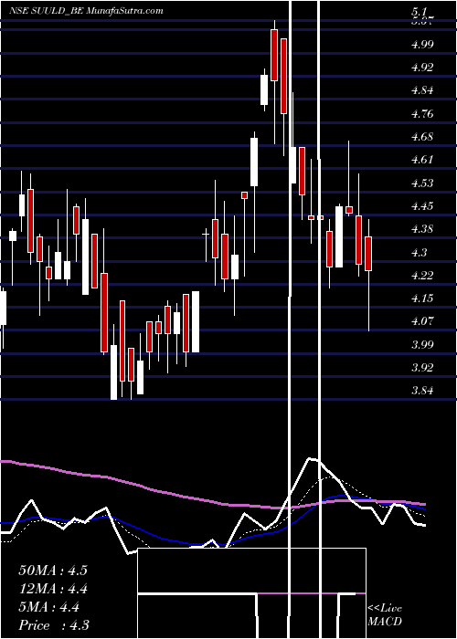  Daily chart Suumaya Industries Ltd