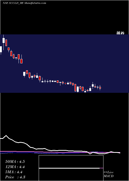  weekly chart SuumayaIndustries