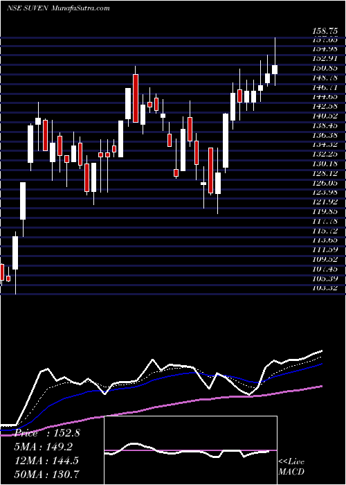  Daily chart Suven Life Sciences Limited