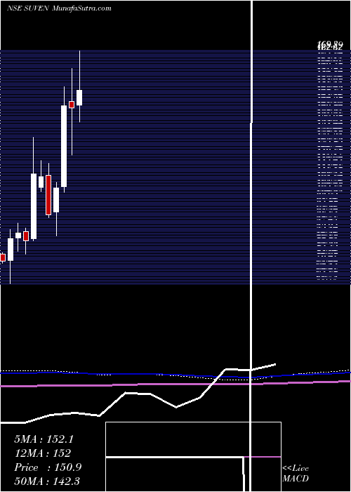  monthly chart SuvenLife