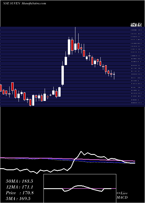  weekly chart SuvenLife