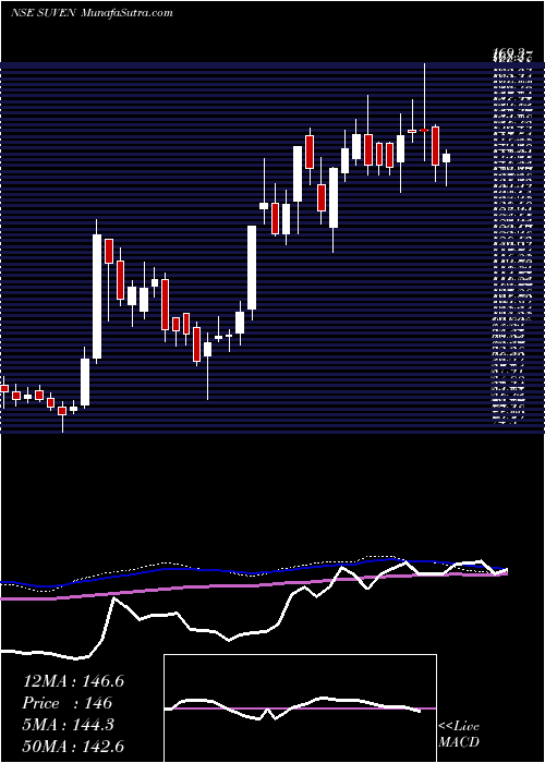  weekly chart SuvenLife