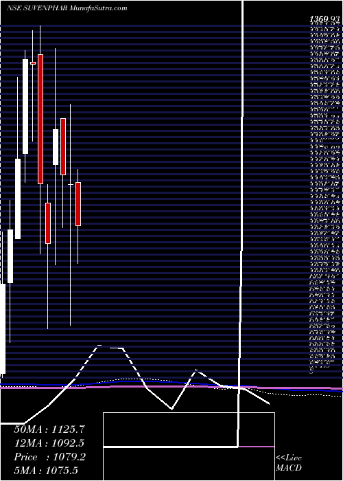  monthly chart SuvenPharmaceuticals