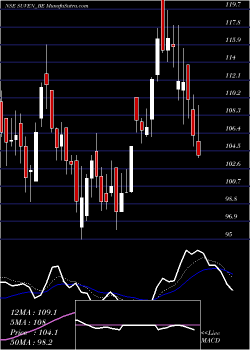  Daily chart Suven Life Sciences Ltd