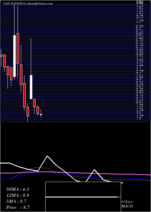  monthly chart SuvidhaaInfoserve
