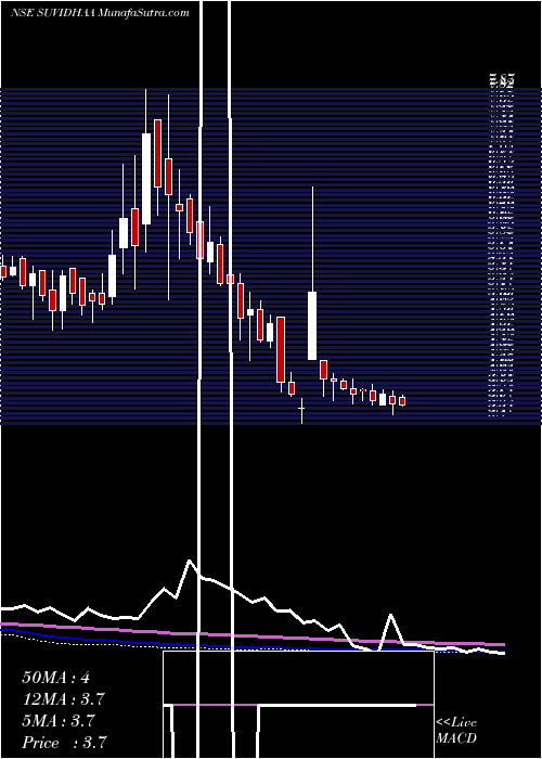  weekly chart SuvidhaaInfoserve