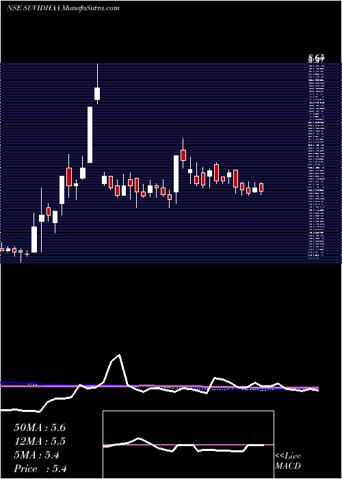  weekly chart SuvidhaaInfoserve