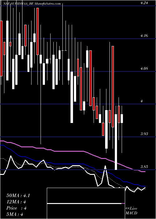  Daily chart Suvidhaa Infoserve Ltd