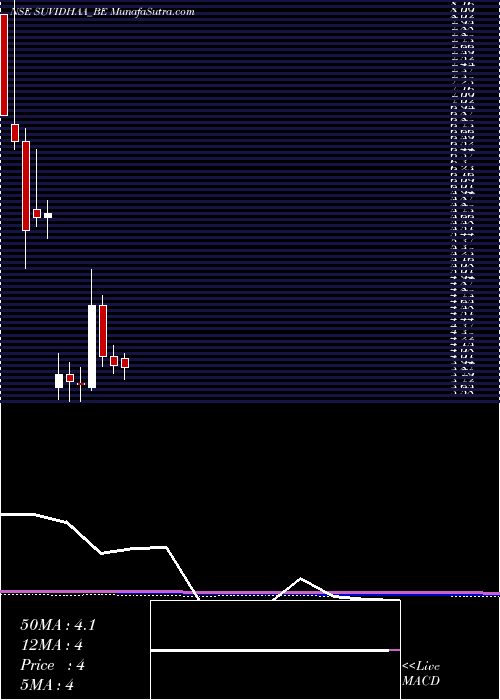  monthly chart SuvidhaaInfoserve